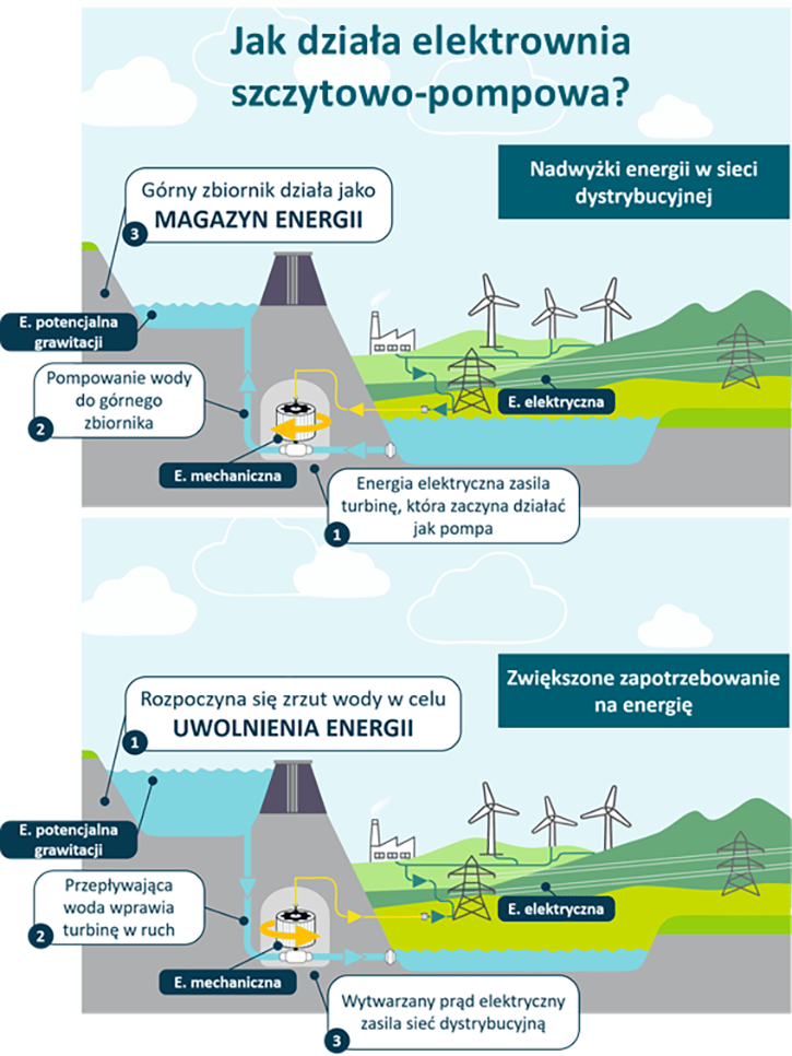 Infografika prezentująca zasadę działania elektrowni szczytowo-pompowej. Ilustr. Gabriela Zielińska zasada działania elektrowni
