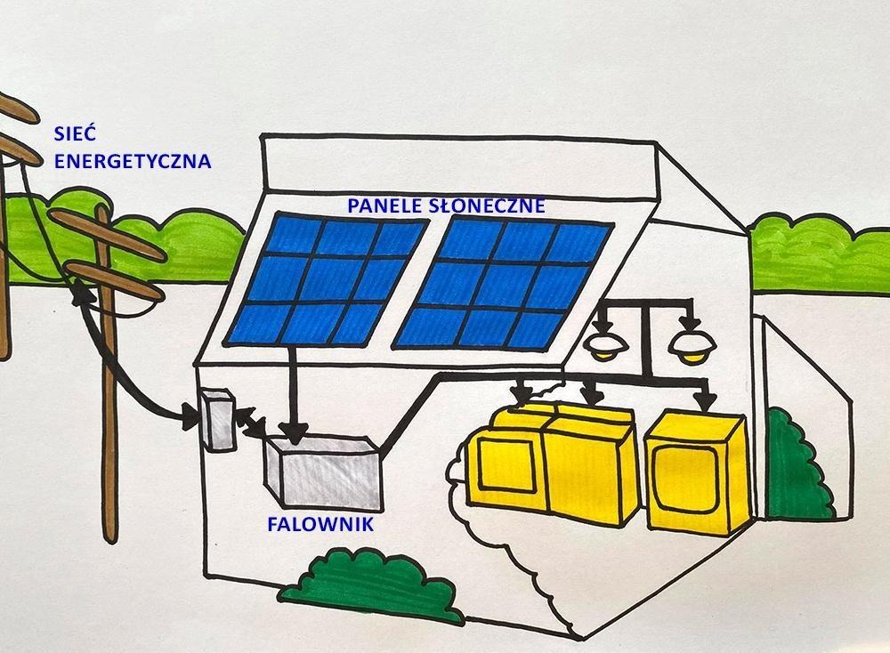 Domowa elektrownia słoneczna podłączona do sieci energetycznej. Rys. Magdalena Chrobaczyńska-Dyląg inspirowany schematem z biblus.accasoftware.com Domowa elektrownia słoneczna