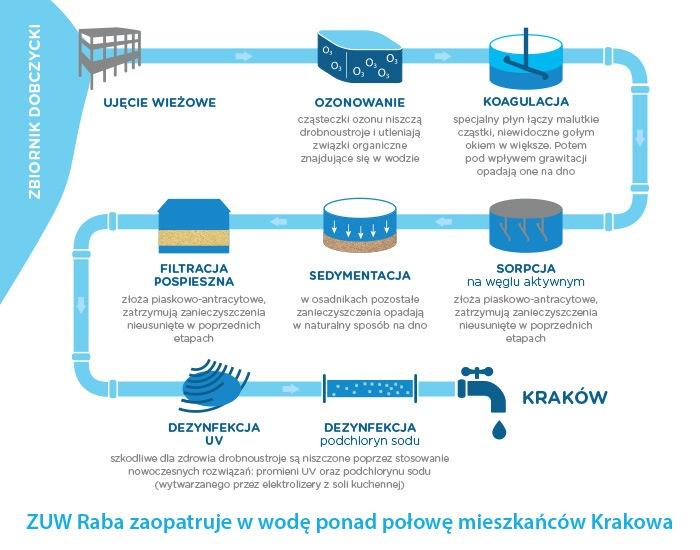 System oczyszczania wody, za: Wodociągi Miasta Krakowa System oczyszczania wody, za: Wodociągi Miasta Krakowa