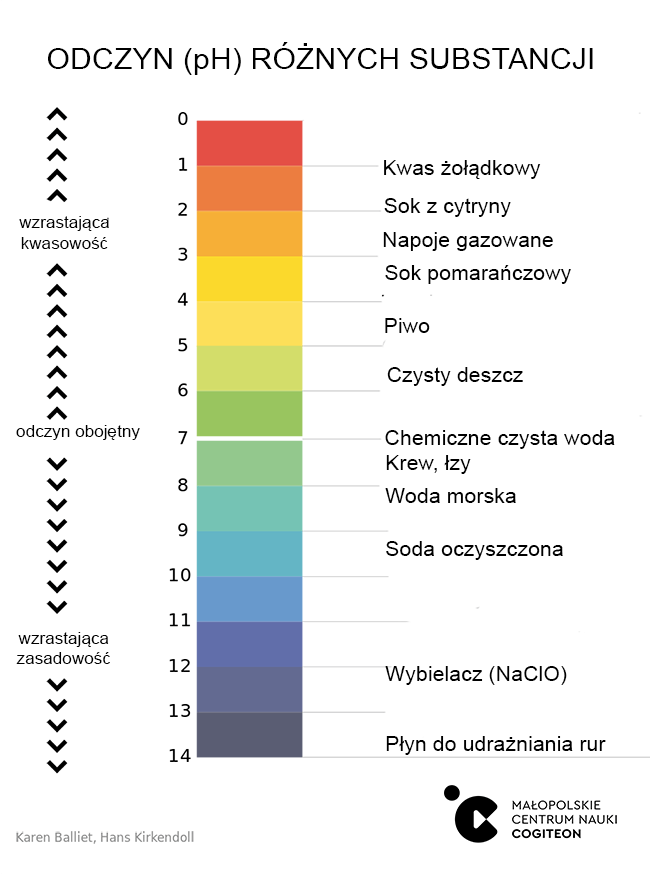 Odczyn (pH) popularnych produktów i związków Odczyn (pH) popularnych produktów i związków