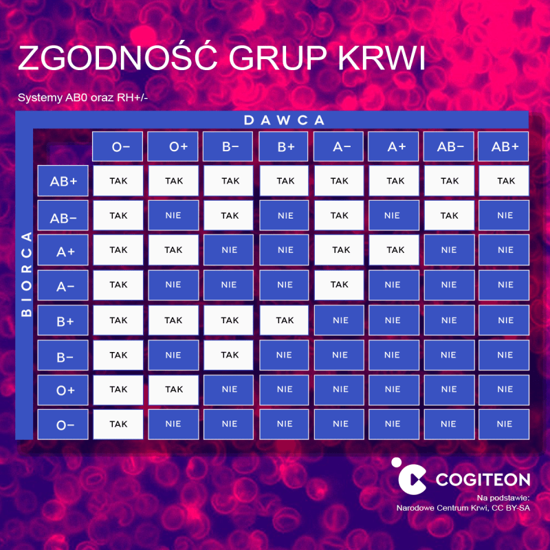 Tabela zgodności grup krwi Tabela zgodności grup krwi