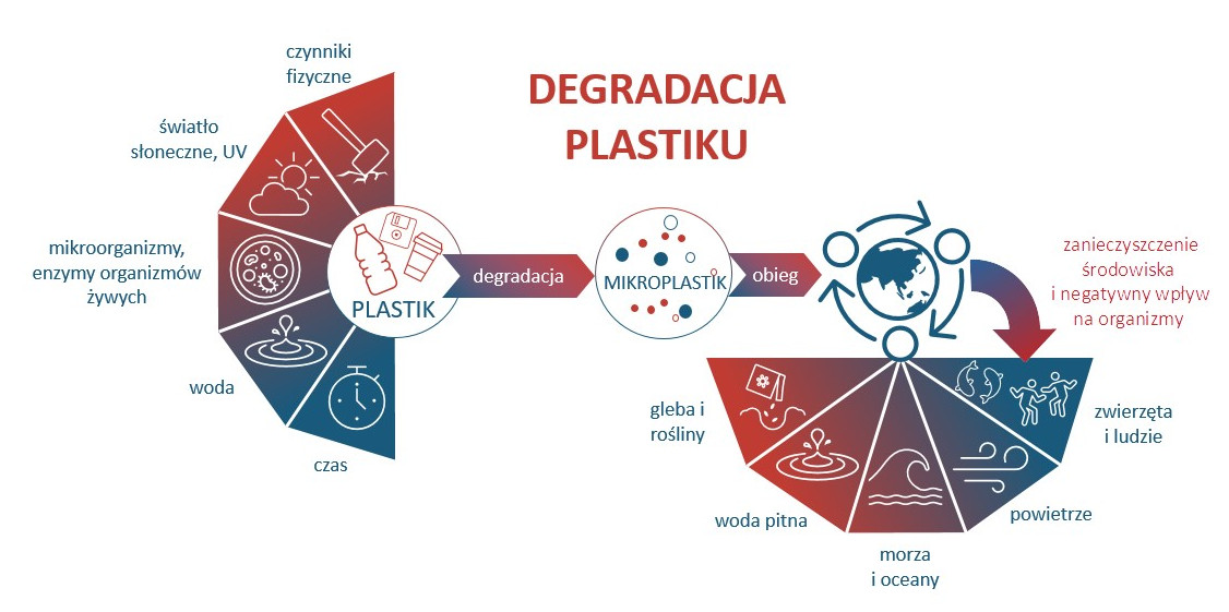 Diagram przedstawiający degradację plastiku